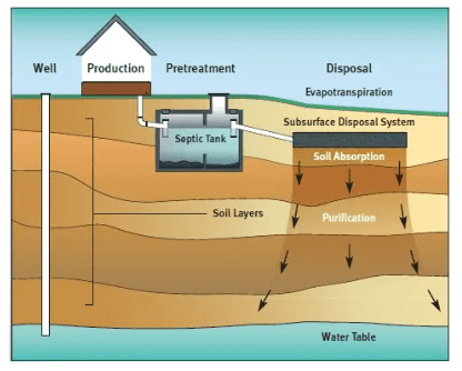 Graphic showing house and septic tank under earth